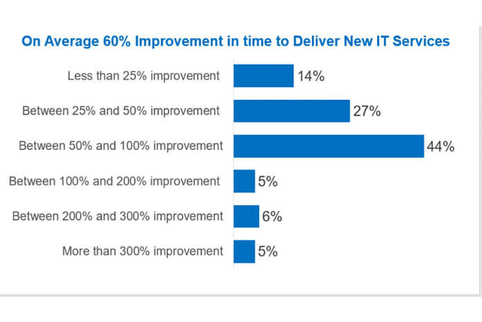 DQM Research Delineates IT Professionals Data Desires